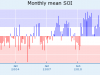 wz_soi_monthly